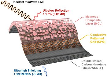 Escudo eletromagntico: Pelcula ultrafina absorve todas as frequncias