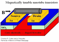 Campo magntico converte nanotubo de metlico em semicondutor e vice-versa