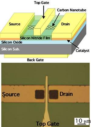 Tcnica melhora transstor de nanotubo de carbono por um fator de 1.000