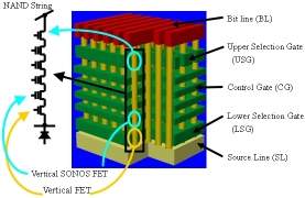 Chip de memria 3D  feito com tecnologia de processo convencional