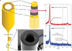 Cientistas criam fibras que produzem e detectam sons