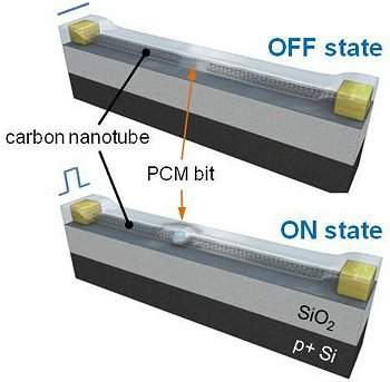 Nanomemria consome 100 vezes menos energia