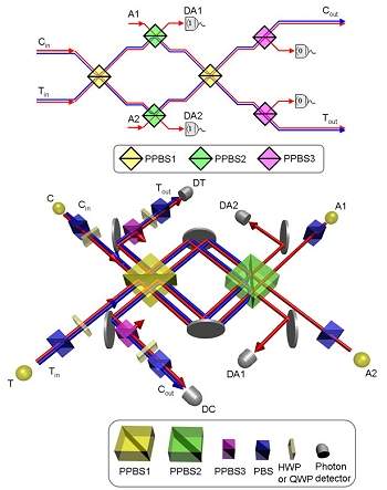 Circuito ptico: Porta quntica faz clculos com luz