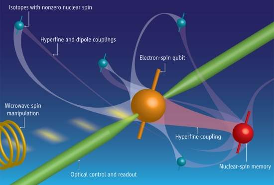 Qubits sobrevivem eternidades qunticas em silcio e diamante