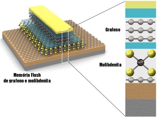 Memria flash inovadora combina grafeno e molibdenita
