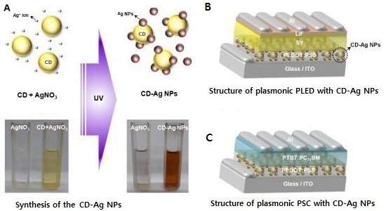 Material 2 em 1 serve para LEDs e clulas solares