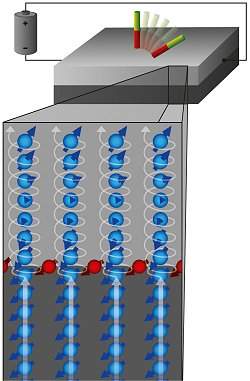 Novo efeito fsico traz spintrnica mais prxima da realidade