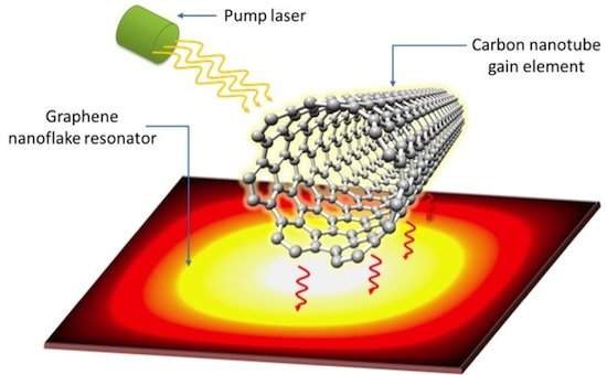 Spaser de carbono: eletrnicos nas roupas e remdios inteligentes