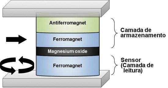 Memrias magnticas tornam-se multi-bit