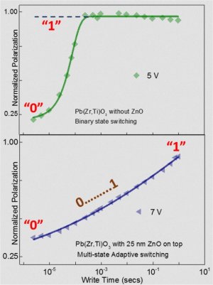 Material com mltiplas memrias para neurocomputadores