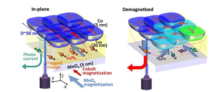 Spintrnica: Capacitor de spin armazena terabytes de dados