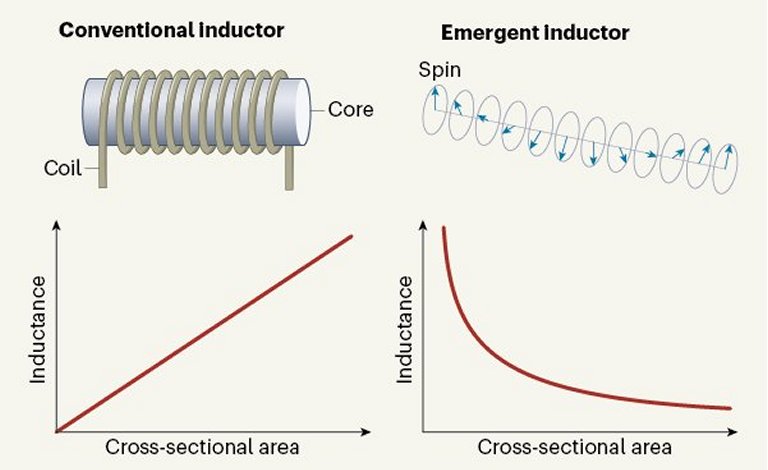 Indutncia baseada em efeito quntico permite miniaturizar bobinas