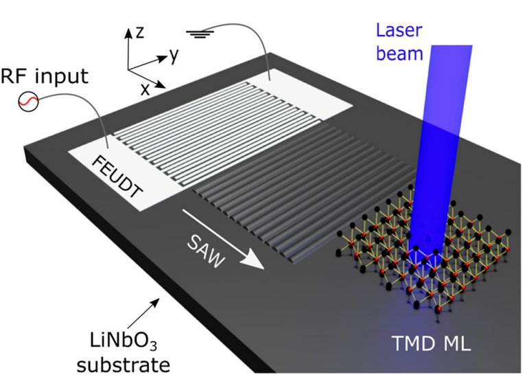 Pesquisadores da Unicamp manipulam xcitons usando ondas acsticas