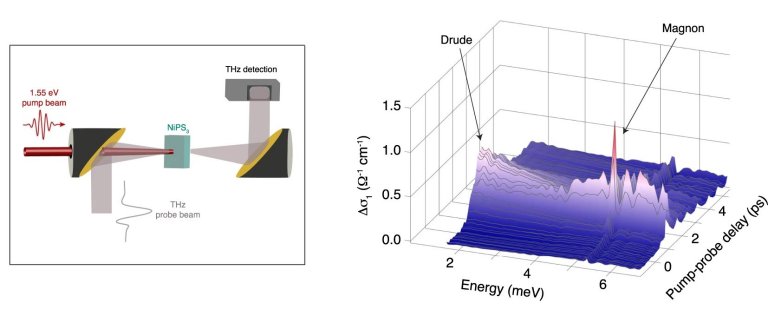 Magnetismo  controlado com luz