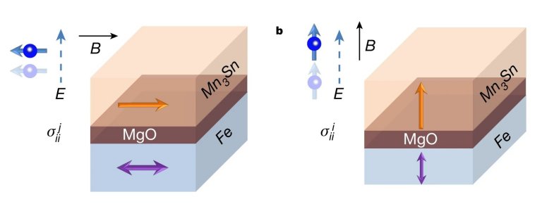 Memrias antiferromagnticas aproximam-se da faixa dos terahertz