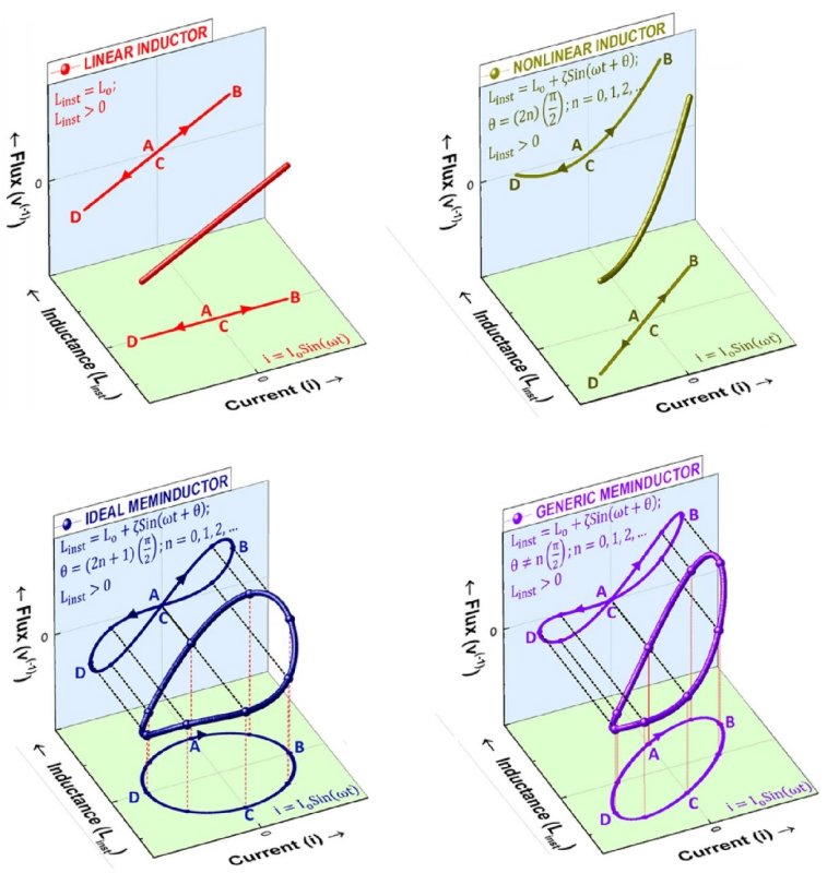 Descoberto o memoindutor, um novo componente eletrnico fundamental