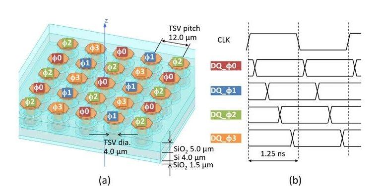 Processador e memria so integrados em 3D para computao muito mais rpida