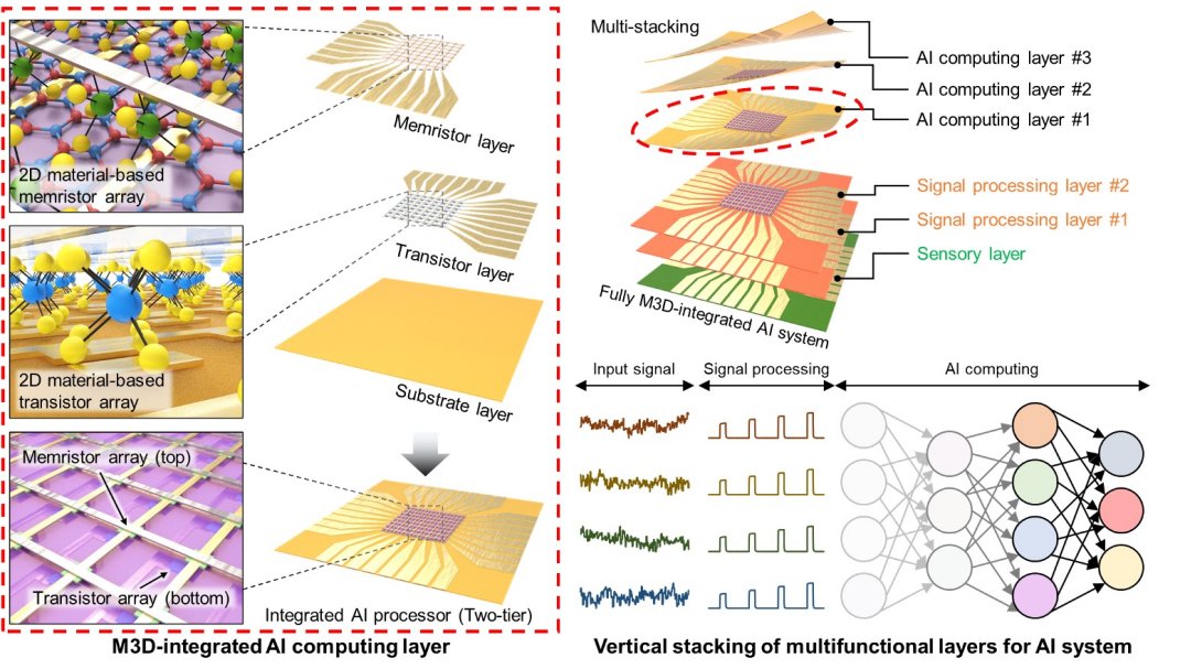 Material 2D montado em 3D remodela a eletrnica, criando hardware para IA