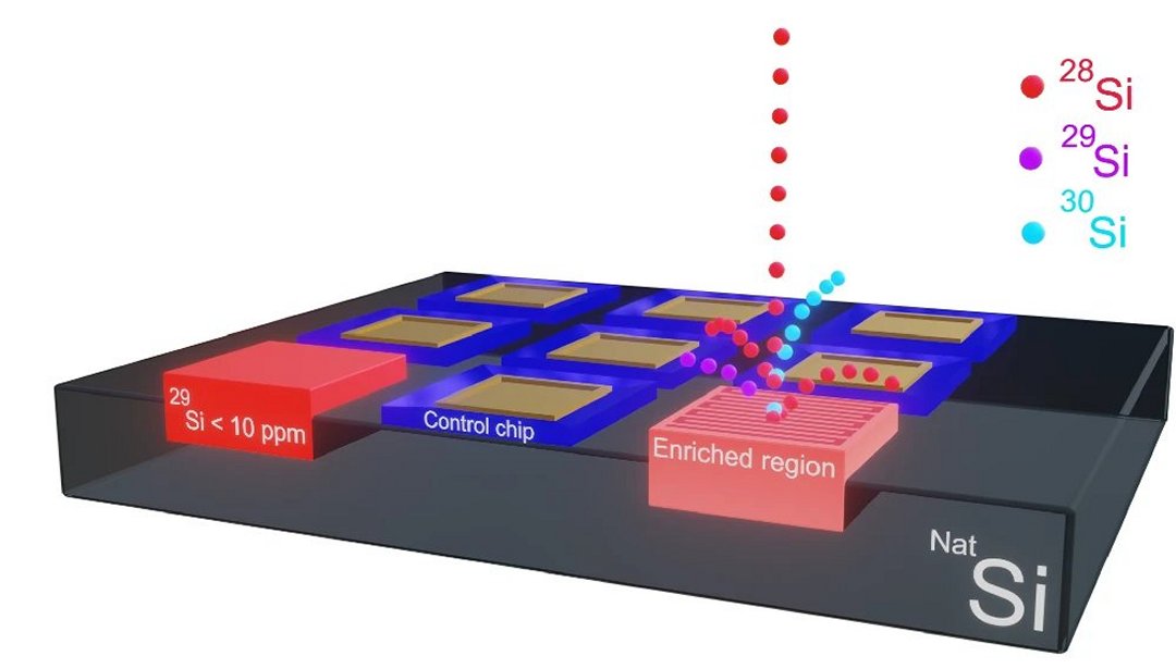 Silcio mais puro do mundo promete computador quntico de 1M de qubits