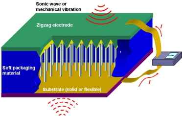 Nanogeradores mais prximos da utilizao prtica