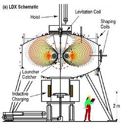 Levitao magntica abre nova rota para fuso nuclear