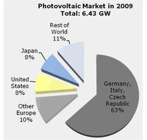 Nmeros da indstria solar fotovoltaica no mundo