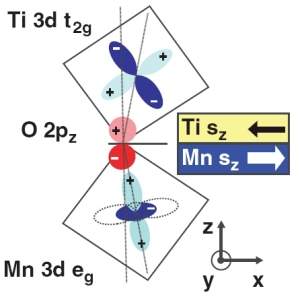 Descoberto magnetismo entre materiais diferentes