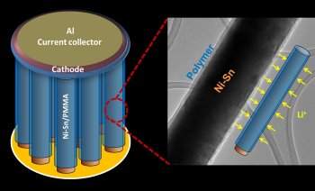 Nanobaterias ficam 3D para guardar mais energia e durar mais