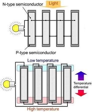 Clula termossolar capta energia da luz e do calor simultaneamente