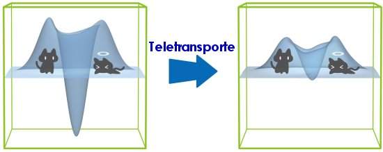 Teletransporte do gato de Schrodinger