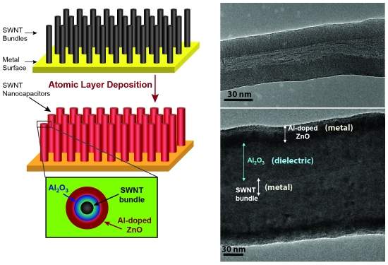 Supercapacitor slido: Do nano ao super, cheio de energia