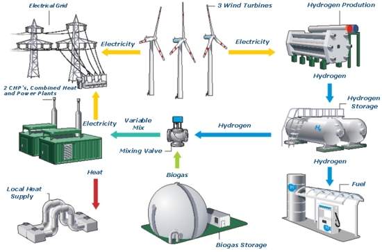 Usina hbrida de energia limpa  inaugurada na Alemanha