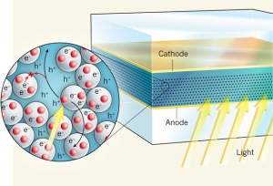 Clulas solares orgnicas de estado slido