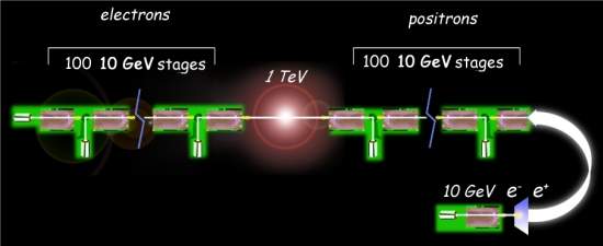 Acelerador de plasma a laser alcana 1 quadrilho de watts