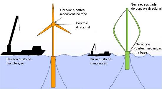 Turbinas elicas verticais so melhores para o mar