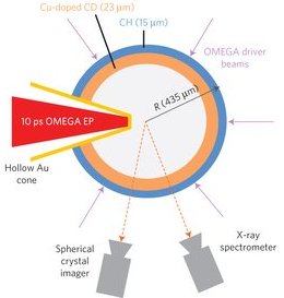 Ver para onde a energia vai impulsiona fuso nuclear