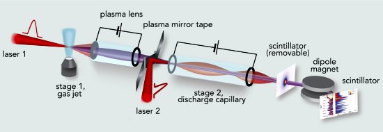 Aceleradores de mesa acoplados formaro super-LHC