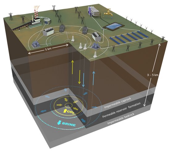 Bateria subterrnea pode armazenar energia e CO2