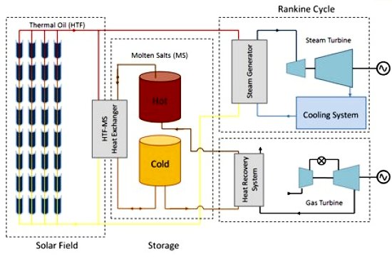 Usina hbrida solar-fssil gera energia constantemente