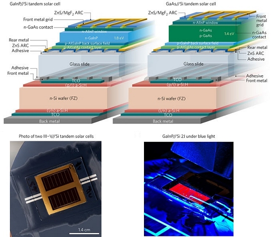 Clulas solares multijuno batem recordes de eficincia