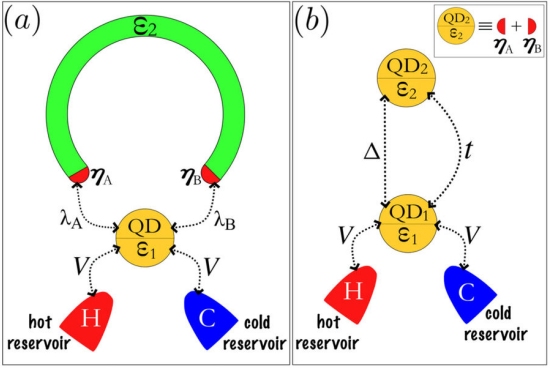 Brasileiros propem termoeltrico baseado em frmions de Majorana