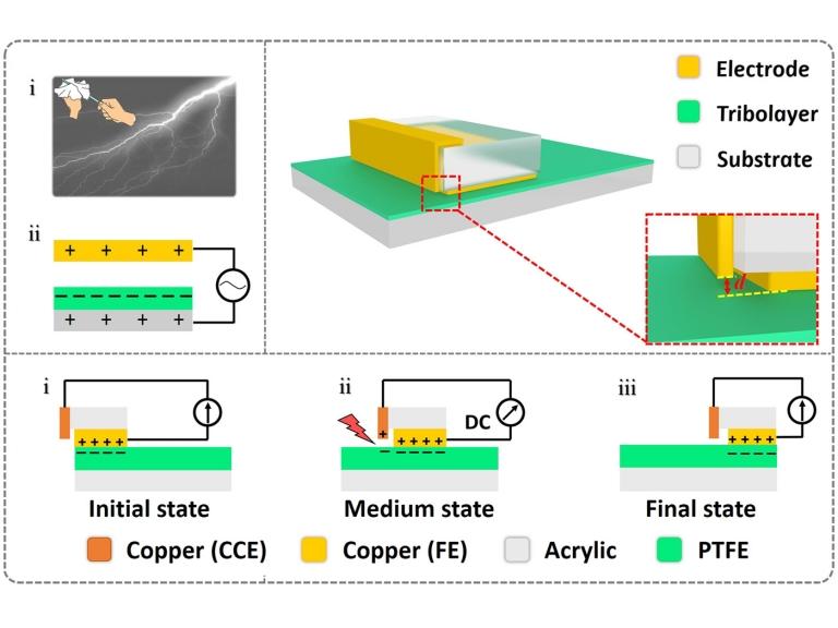 Nanogerador inovador produz eletricidade continuamente