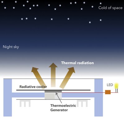 Clula noturna gera eletricidade da fria escurido da noite