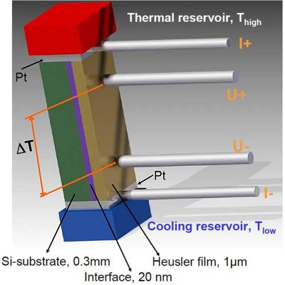 Novo material quebra recorde mundial na converso de calor em eletricidade