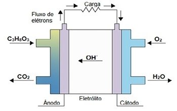 Nibio funciona como catalisador em clula a combustvel