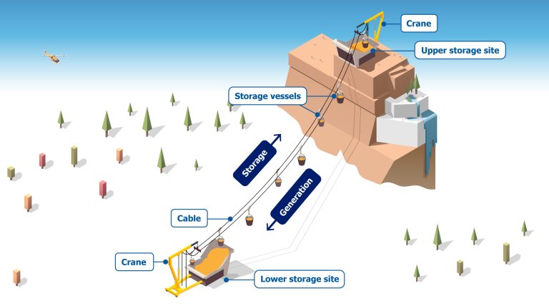 Energia pode ser armazenada nas montanhas usando areia