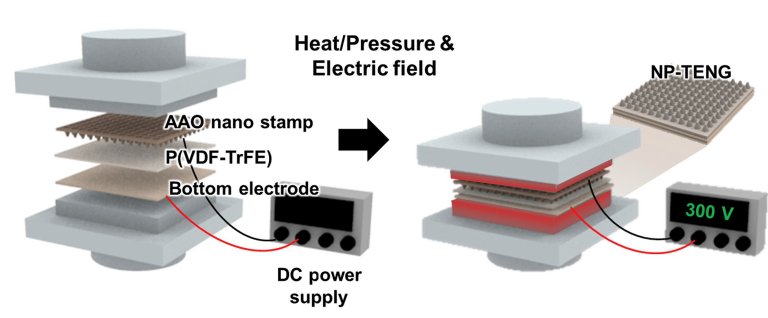 Eletricidade esttica  convertida diretamente em potncia til