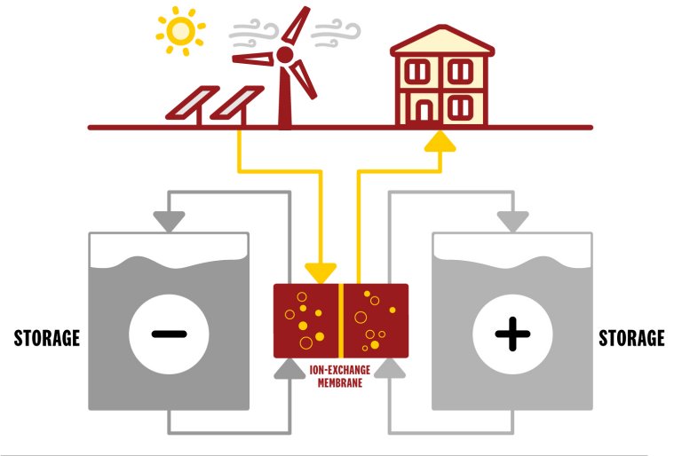 Bateria de encher armazena energia de fontes intermitentes