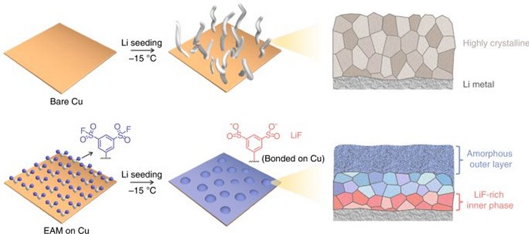 Nanotecnologia pode mudar baterias de ltio