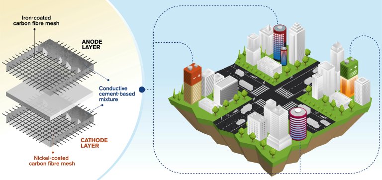 Bateria de cimento vai armazenar energia em edifcios inteiros